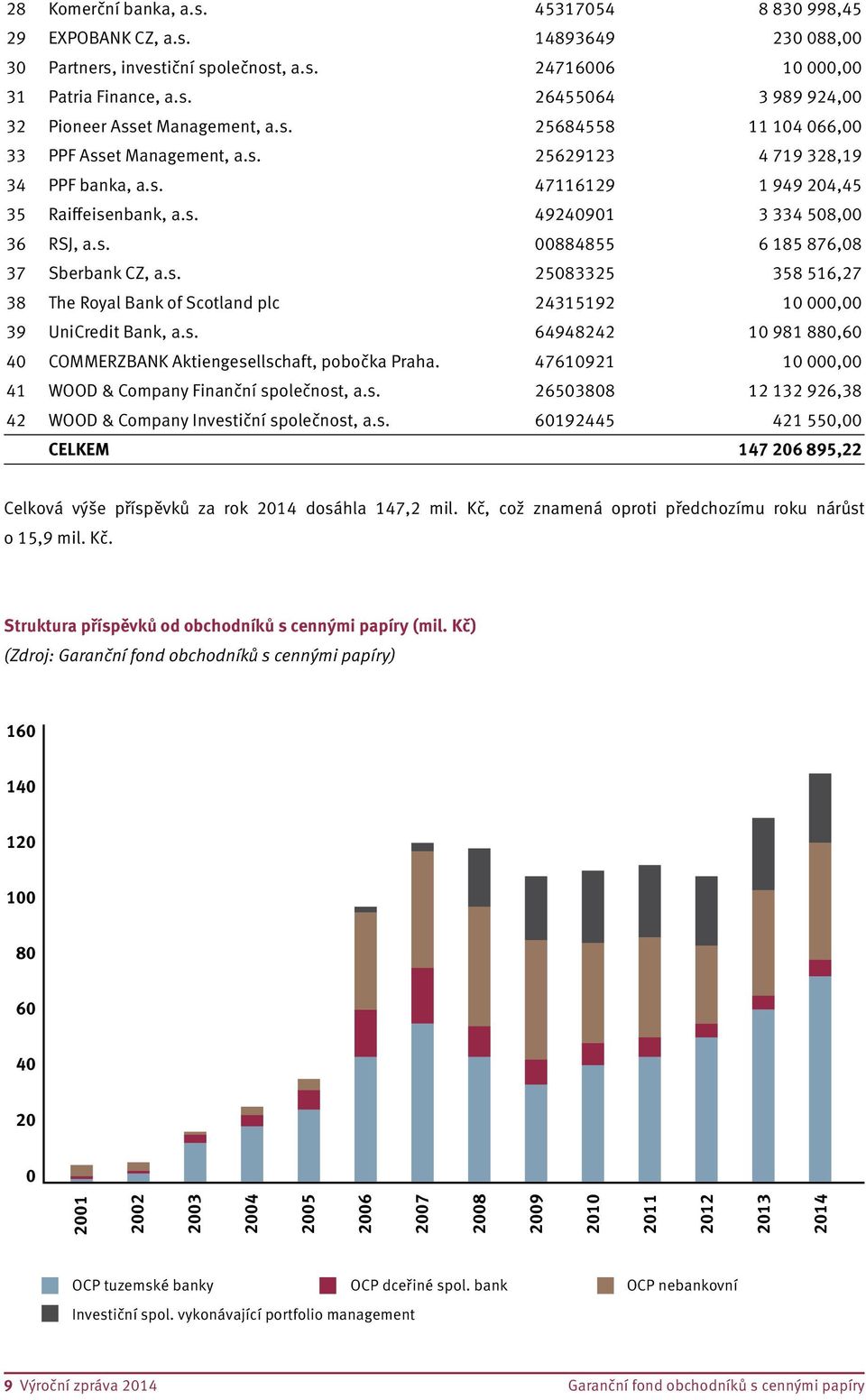 s. 25083325 358 516,27 38 The Royal Bank of Scotland plc 24315192 10 000,00 39 UniCredit Bank, a.s. 64948242 10 981 880,60 40 COMMERZBANK Aktiengesellschaft, pobočka Praha.