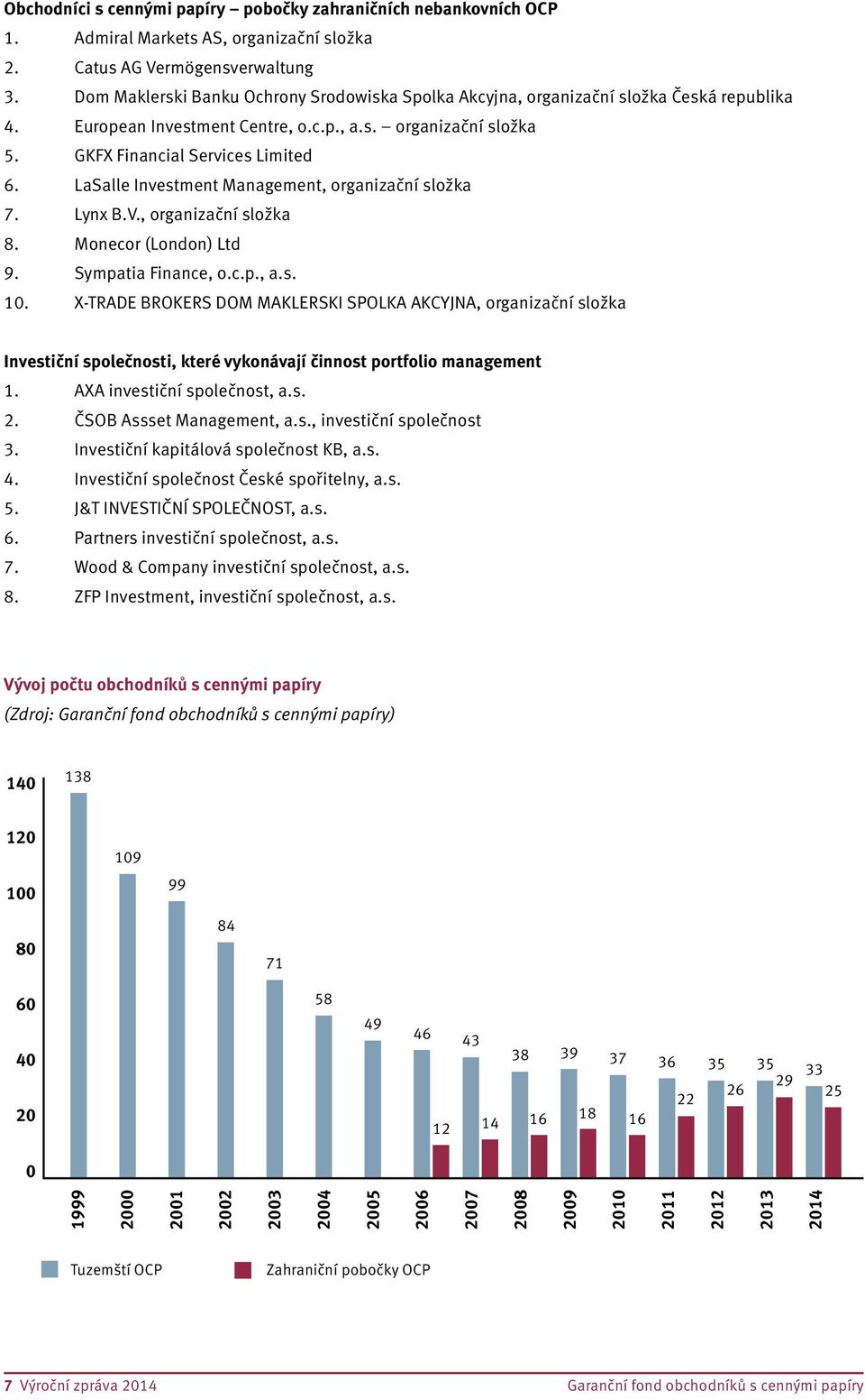 LaSalle Investment Management, organizační složka 7. Lynx B.V., organizační složka 8. Monecor (London) Ltd 9. Sympatia Finance, o.c.p., a.s. 10.