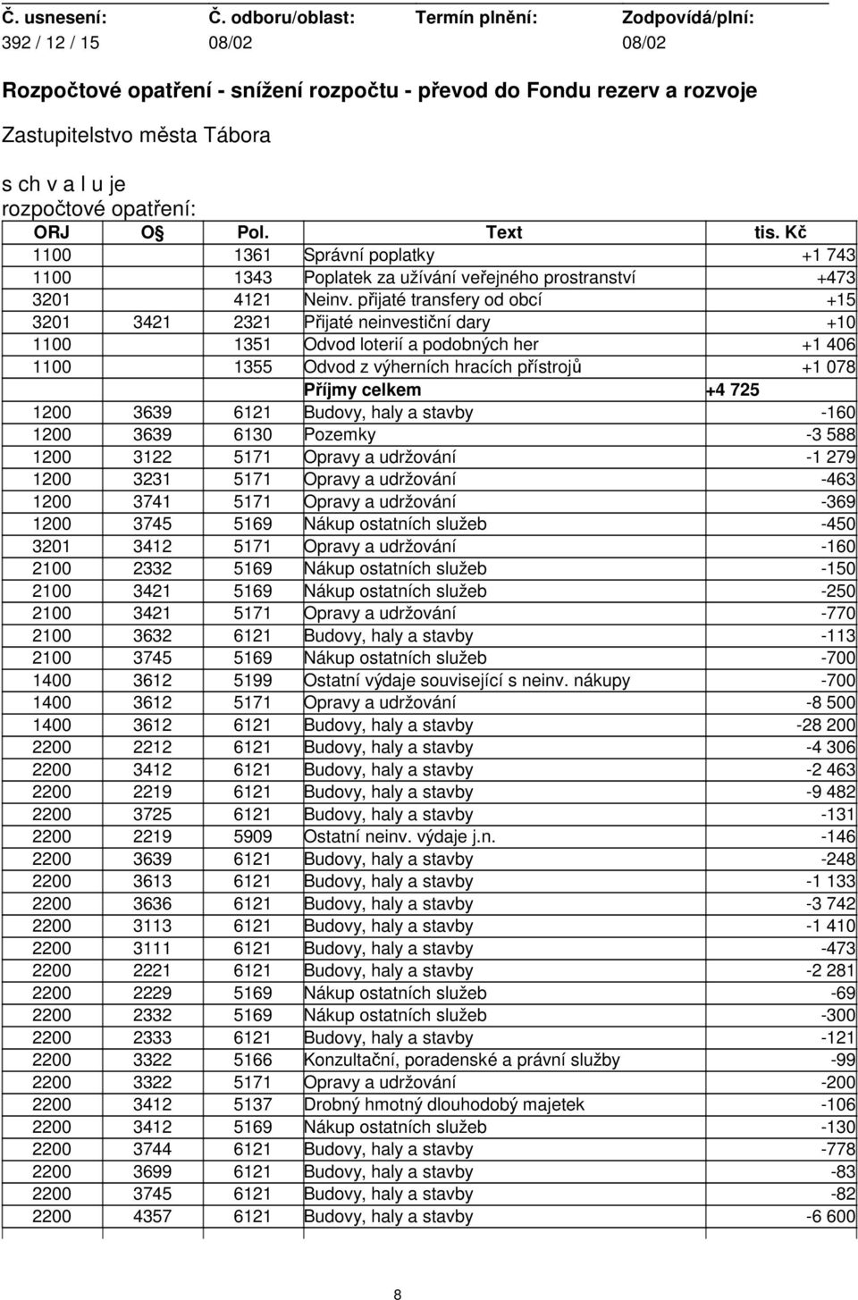 přijaté transfery od obcí +15 3201 3421 2321 Přijaté neinvestiční dary +10 1100 1351 Odvod loterií a podobných her +1 406 1100 1355 Odvod z výherních hracích přístrojů +1 078 Příjmy celkem +4 725