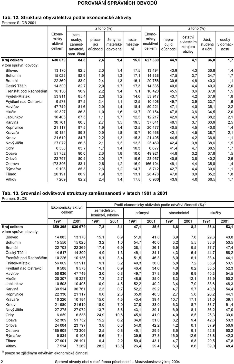 44,9 4,1 36,8 1,7 Bílovec 13 170 82,5 2,0 1,4 17,5 13 494 43,9 4,3 36,8 1,4 Bohumín 15 025 82,9 1,9 1,3 17,1 14 838 47,5 3,7 34,7 1,7 Bruntál 22 369 83,9 2,4 1,3 16,1 20 756 39,6 4,6 40,3 1,1 Český