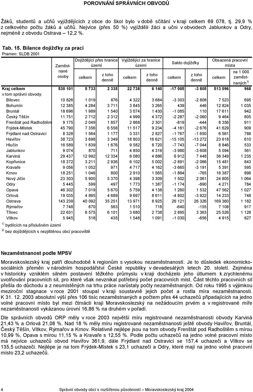 Bilance dojížďky za prací Zaměstnané na 1 000 zaměstnaných 1) Kraj 530 101 5 733 2 335 22 738 6 140-17 005-3 805 513 096 968 Bílovec 10 826 1 019 876 4 322 3 684-3 303-2 808 7 523 695 Bohumín 12 385