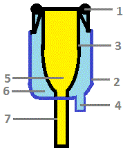 1. Hlava strukové návlečky 2. Pouzdro 3. Struková návlečka 4. Nátrubek 5. Podstruková komora 6. Mezistěnná komora 7. Krátká mléčná hadice 3.3.2 Struková návlečka Obr. č.1. Strukový násadec [7] Je jednou z nejnamáhanějších součástí, opotřebováním se mění její mechanické vlastnosti.