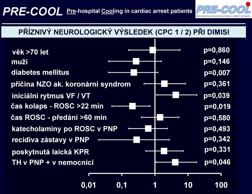 koronární syndrom iniciální rytmus VF / VT čas kolaps - ROSC >22 min čas ROSC - předání >60 min katecholaminy po