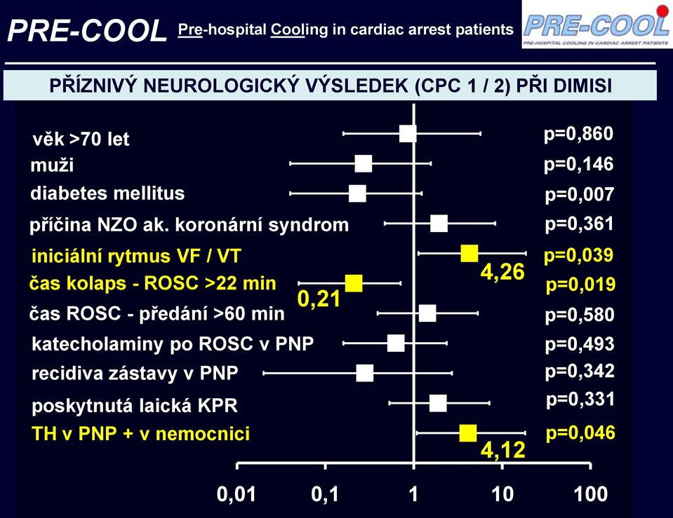 koronární syndrom iniciální rytmus VF / VT čas kolaps - ROSC >22 min čas ROSC - předání >60 min katecholaminy po ROSC