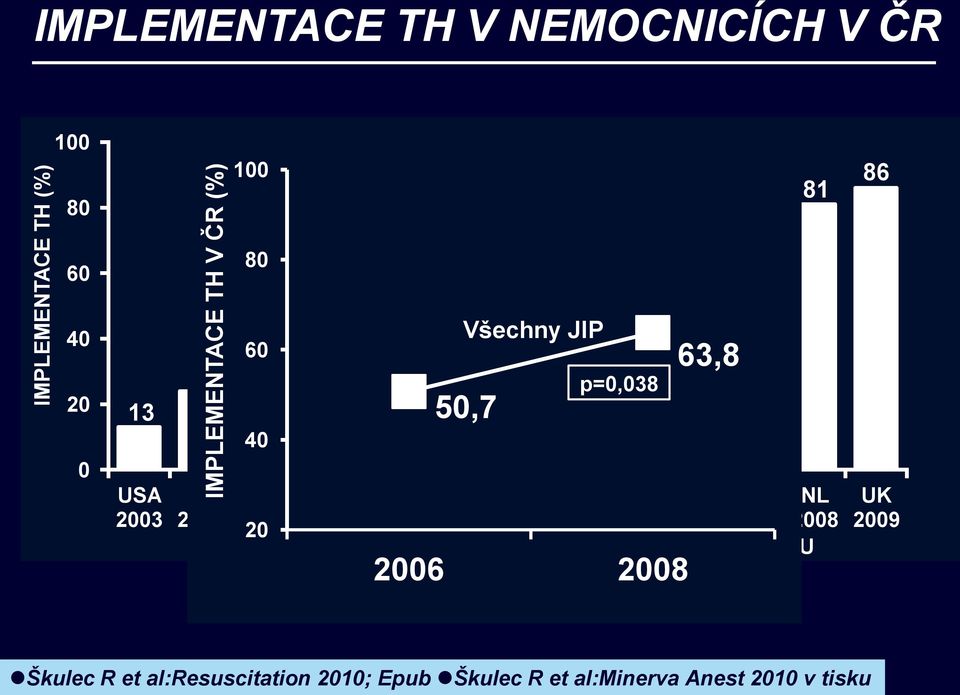 Všechny JIP 50,7 CDN 2006 p=0,038 16 2006 2008 63,8 8 CZ 2006 IT 2007 PL 2007 SCOT 2008 NL 2008 ZEMĚ