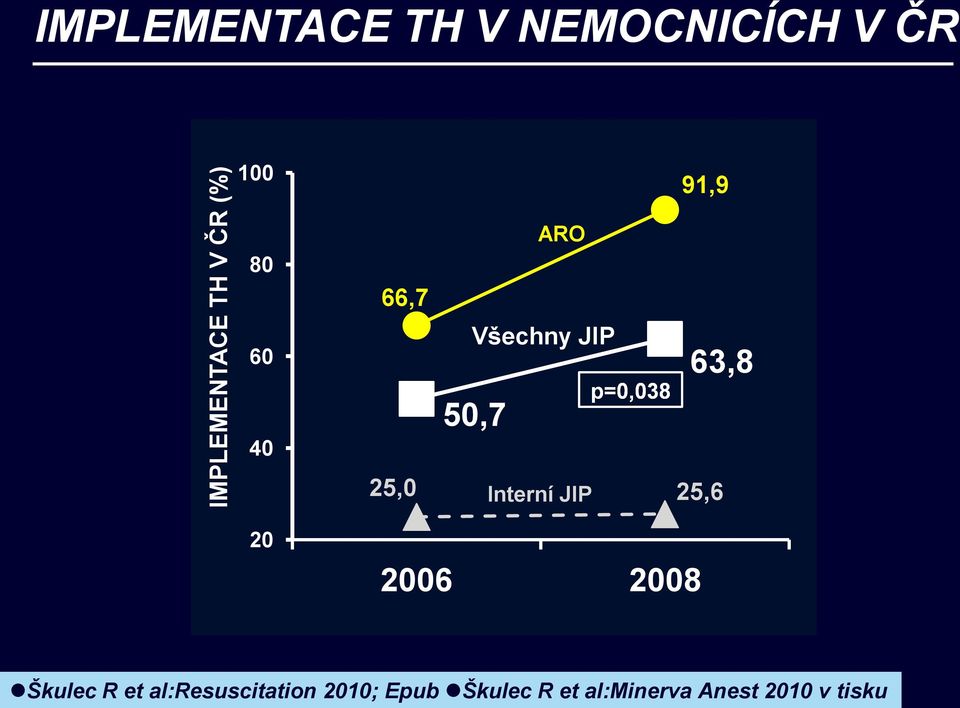 63,8 25,0 Interní JIP 25,6 20 2006 2008 Škulec R et