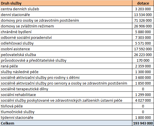 Na základě těchto informací je možné hodnotit tento dotační titul jako podporující poskytování služeb komunitního typu. 6.