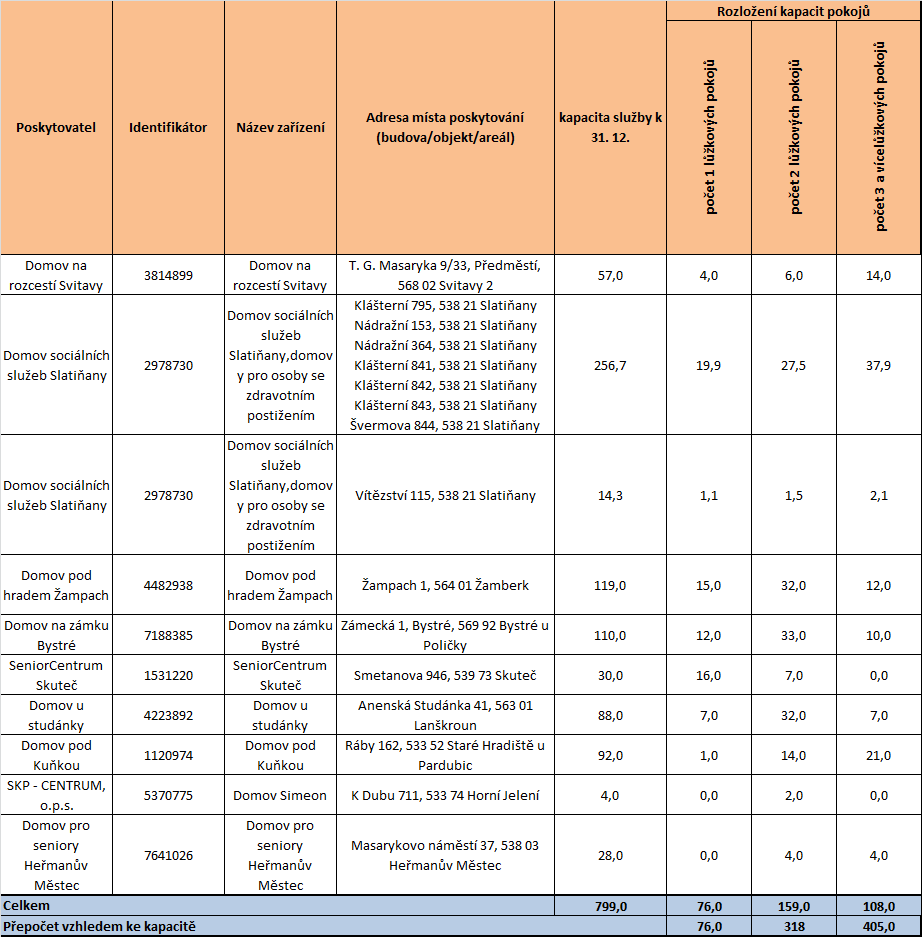 Níže je možné sledovat rozložení jednotlivých pokojů v rámci kapacity ke konci sledovaného roku.