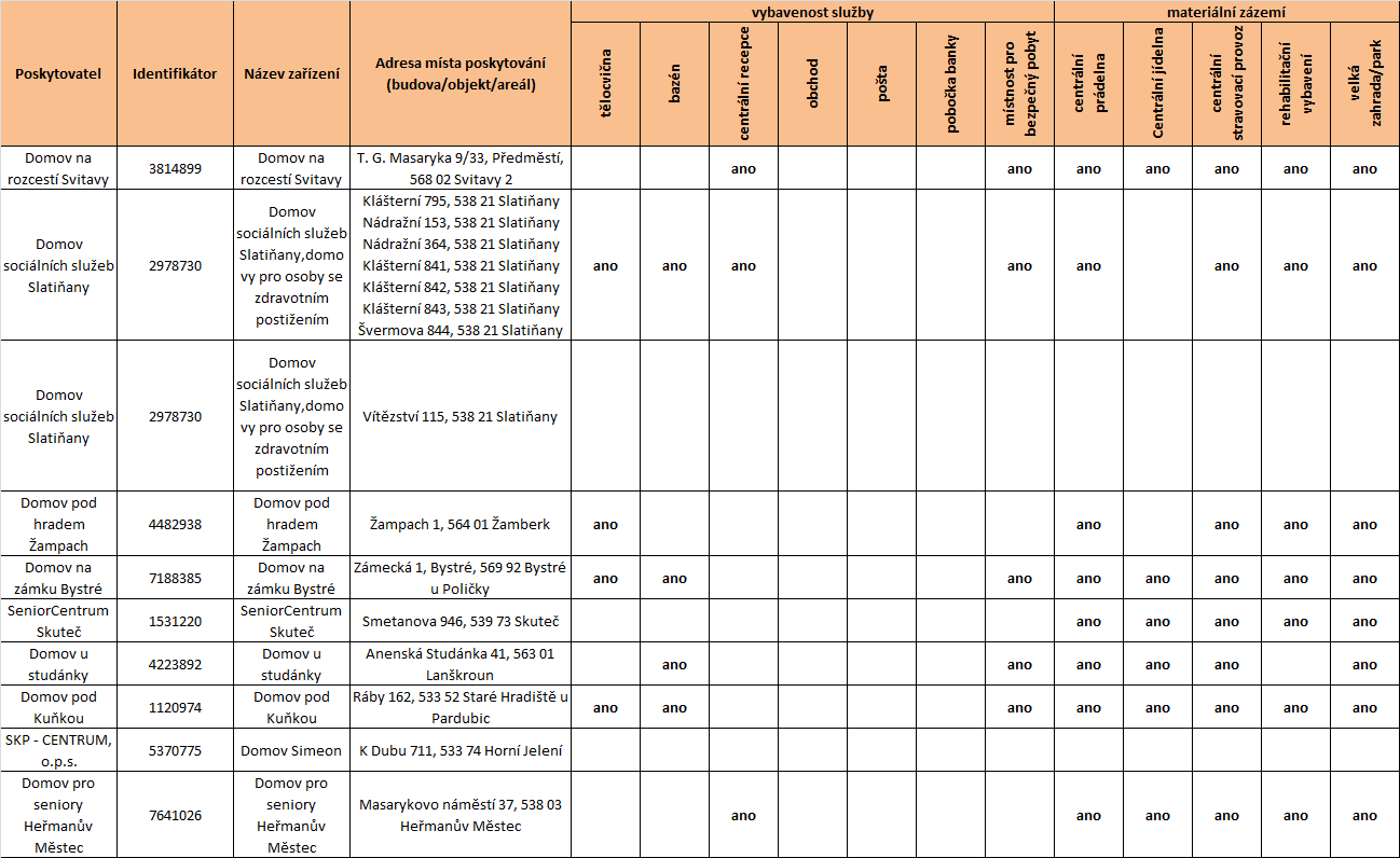 Tabulka 29 Vybavenost a materiální zázemí jednotlivých služeb domovy pro osoby se zdravotním postižením Zdroj: Sběr dat prostřednictvím