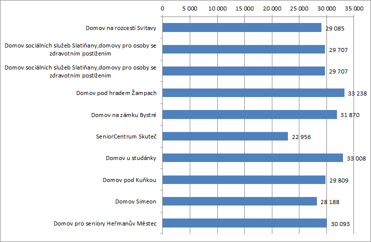 Graf 23 Průměrné provozní náklady za měsíc v roce 2011 v Kč u jednotlivých poskytovatelů Zdroj: Soc (MPSV) V 1-01 Roční výkaz o sociálních službách poskytovaných v zařízeních sociálních služeb za rok