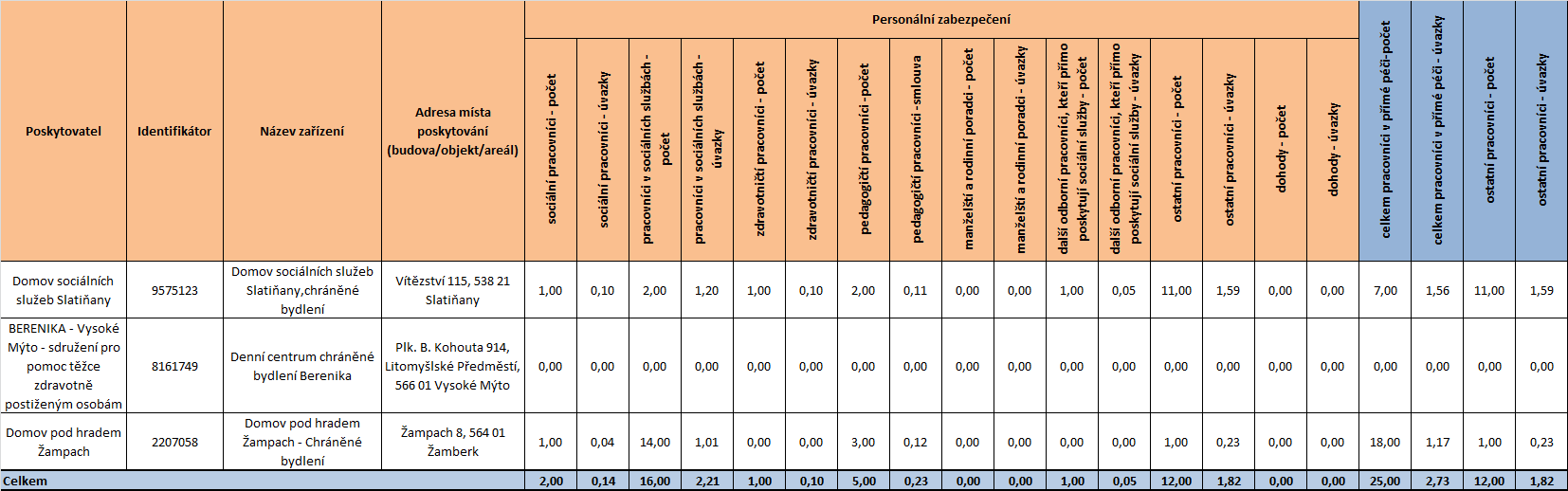 Graf 35 Procentuální rozložení počtu uživatelů podle přiznaného stupně závislosti (PNP, případně bez PNP) chráněné bydlení 5.3.2.