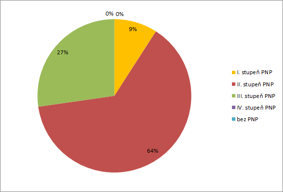 Tabulka 65 Počet uživatelů příchody, odchody a zemřelí v roce 2010 (případně 2011) týdenní stacionář Zdroj: Soc (MPSV) V 1-01 Roční výkaz o sociálních službách poskytovaných v zařízeních sociálních