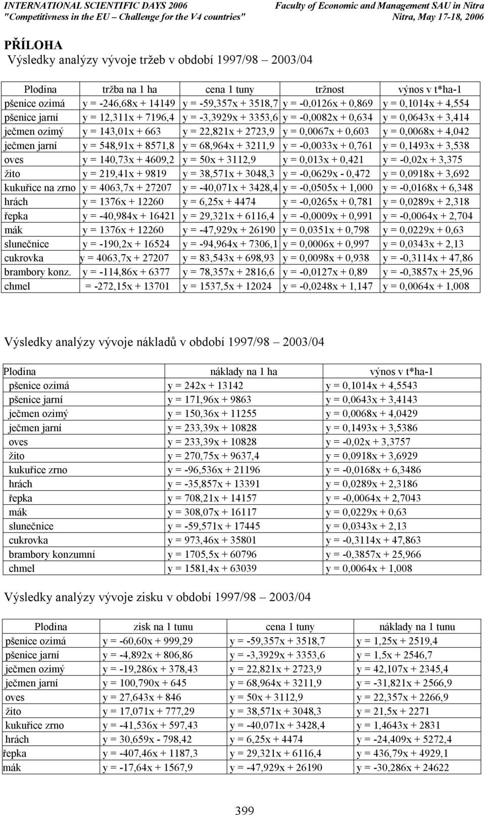 + 4,042 ječmen jarní y = 548,91x + 8571,8 y = 68,964x + 3211,9 y = -0,0033x + 0,761 y = 0,1493x + 3,538 oves y = 140,73x + 4609,2 y = 50x + 3112,9 y = 0,013x + 0,421 y = -0,02x + 3,375 žito y =