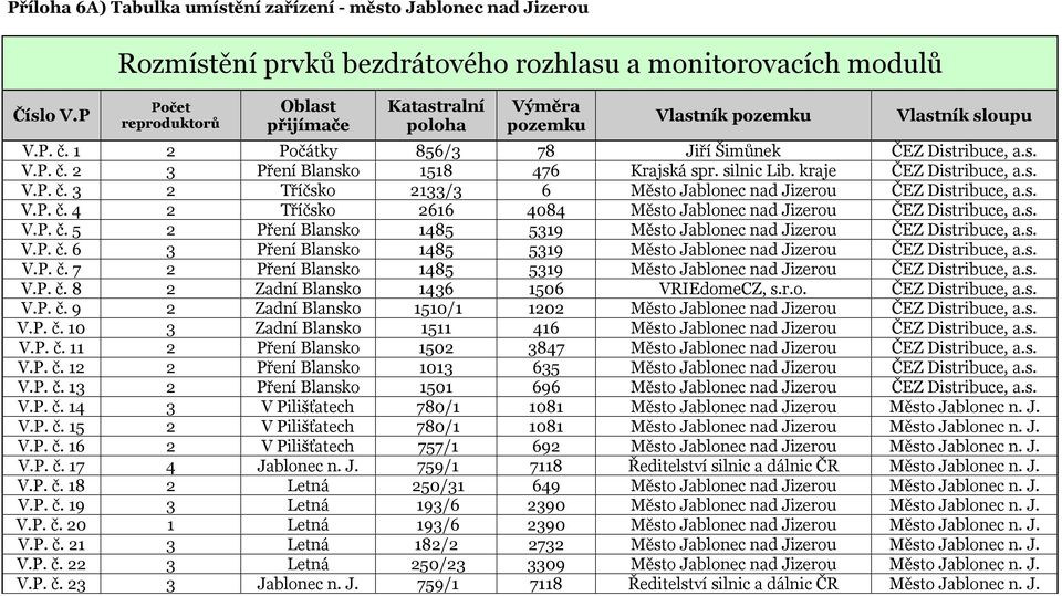 1 2 Počátky 856/3 78 Jiří Šimůnek ČEZ Distribuce, a.s. V.P. č. 2 3 Pření Blansko 1518 476 Krajská spr. silnic Lib. kraje ČEZ Distribuce, a.s. V.P. č. 3 2 Tříčsko 2133/3 6 Město Jablonec nad Jizerou ČEZ Distribuce, a.