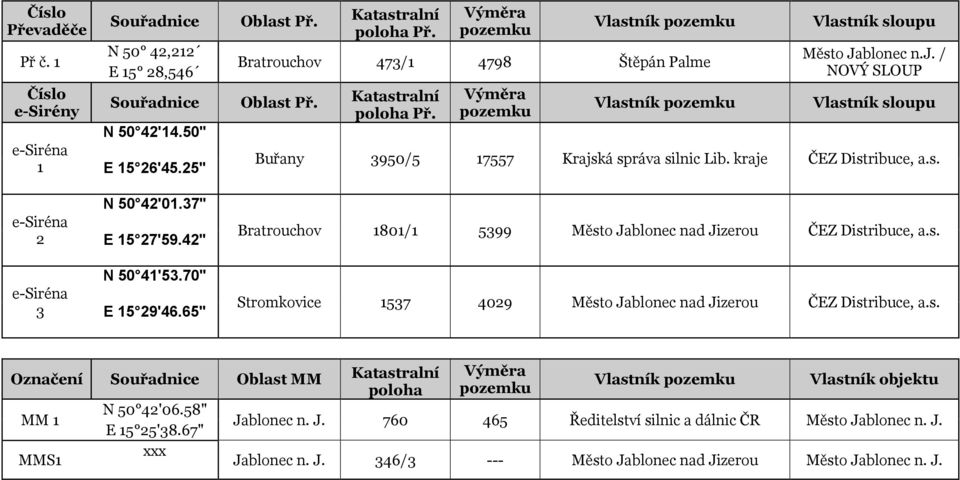 j. / NOVÝ SLOUP Vlastník sloupu Buřany 3950/5 17557 Krajská správa silnic Lib. kraje ČEZ Distribuce, a.s. Bratrouchov 1801/1 5399 Město Jablonec nad Jizerou ČEZ Distribuce, a.s. Stromkovice 1537 4029 Město Jablonec nad Jizerou ČEZ Distribuce, a.