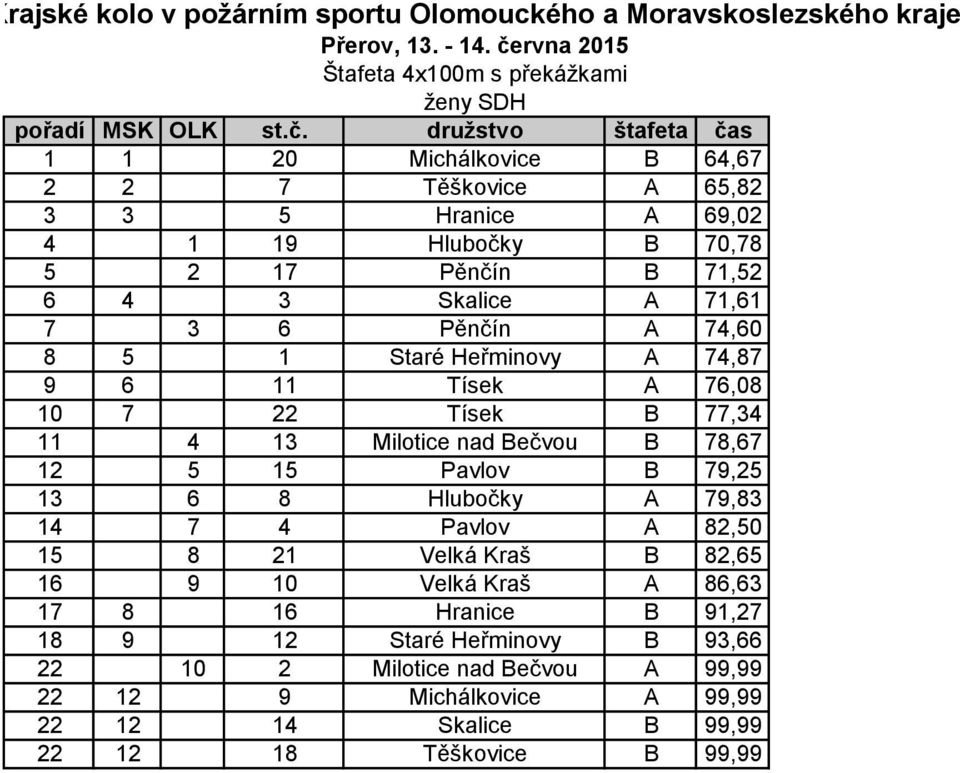 A 74,60 8 5 1 Staré Heřminovy A 74,87 9 6 11 Tísek A 76,08 10 7 22 Tísek B 77,34 11 4 13 Milotice nad Bečvou B 78,67 12 5 15 Pavlov B 79,25 13 6 8 Hlubočky A 79,83 14 7 4