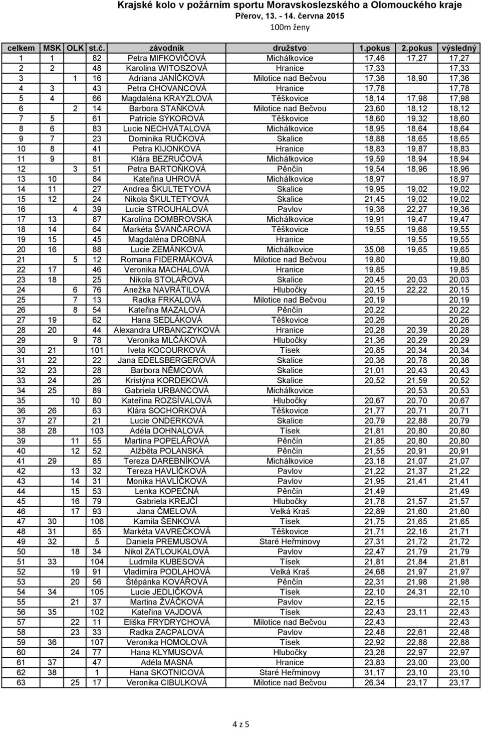 CHOVANCOVÁ Hranice 17,78 99,99 17,78 5 4 66 Magdaléna KRAYZLOVÁ Těškovice 18,14 17,98 17,98 6 2 14 Barbora STAŇKOVÁ Milotice nad Bečvou 23,60 18,12 18,12 7 5 61 Patricie SÝKOROVÁ Těškovice 18,60