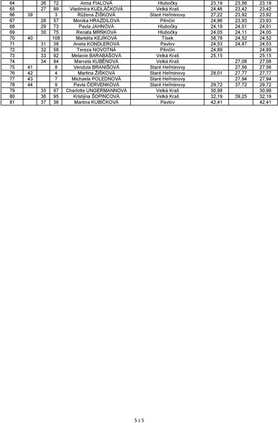 Pavlov 24,53 24,87 24,53 72 32 58 Tereza NOVOTNÁ Pěnčín 24,89 99,99 24,89 73 33 92 Melanie BARABÁŠOVÁ Velká Kraš 25,15 99,99 25,15 74 34 94 Marcela KUBĚNOVÁ Velká Kraš 99,99 27,08 27,08 75 41 8