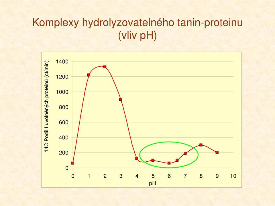 uvolněných proteinů (ct/min) 1400