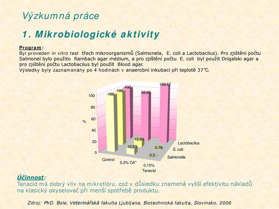 Výsledky byly zaznamenány po 4 hodinách v anaerobní inkubaci při teplotě 37 C. 100 100 100 100 92,55 109,57 80 % 60 40 20 0 Control 10,83 0,3% CA* 12,94 0,15% Tanacid Lactobacilus E.