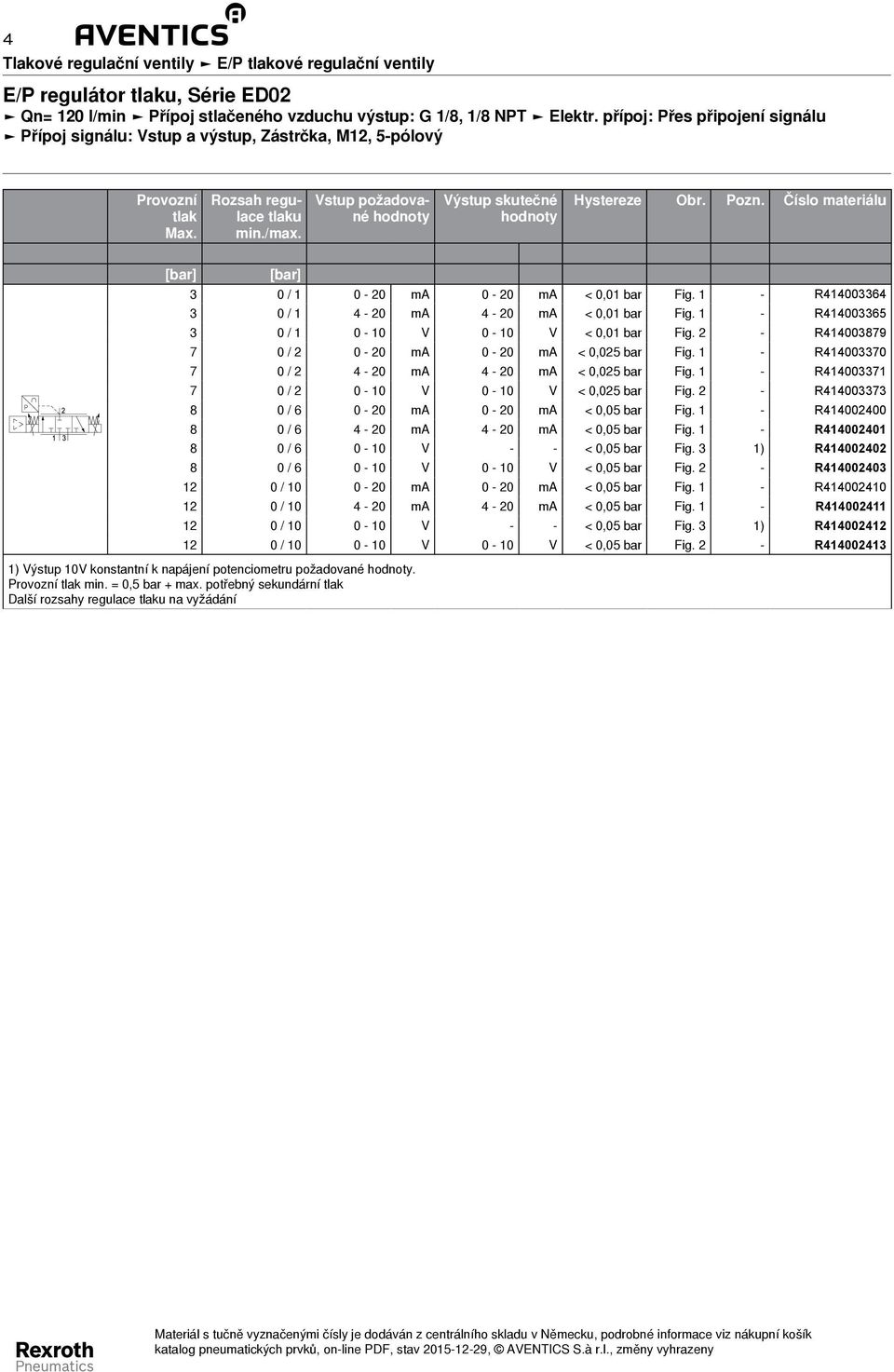 Vstup požadované hodnoty Výstup skutečné hodnoty Hystereze Obr. Pozn. Číslo materiálu [bar] [bar] 0 / 1 0-20 ma 0-20 ma < 0,01 bar Fig. 1 - R4140064 0 / 1 4-20 ma 4-20 ma < 0,01 bar Fig.