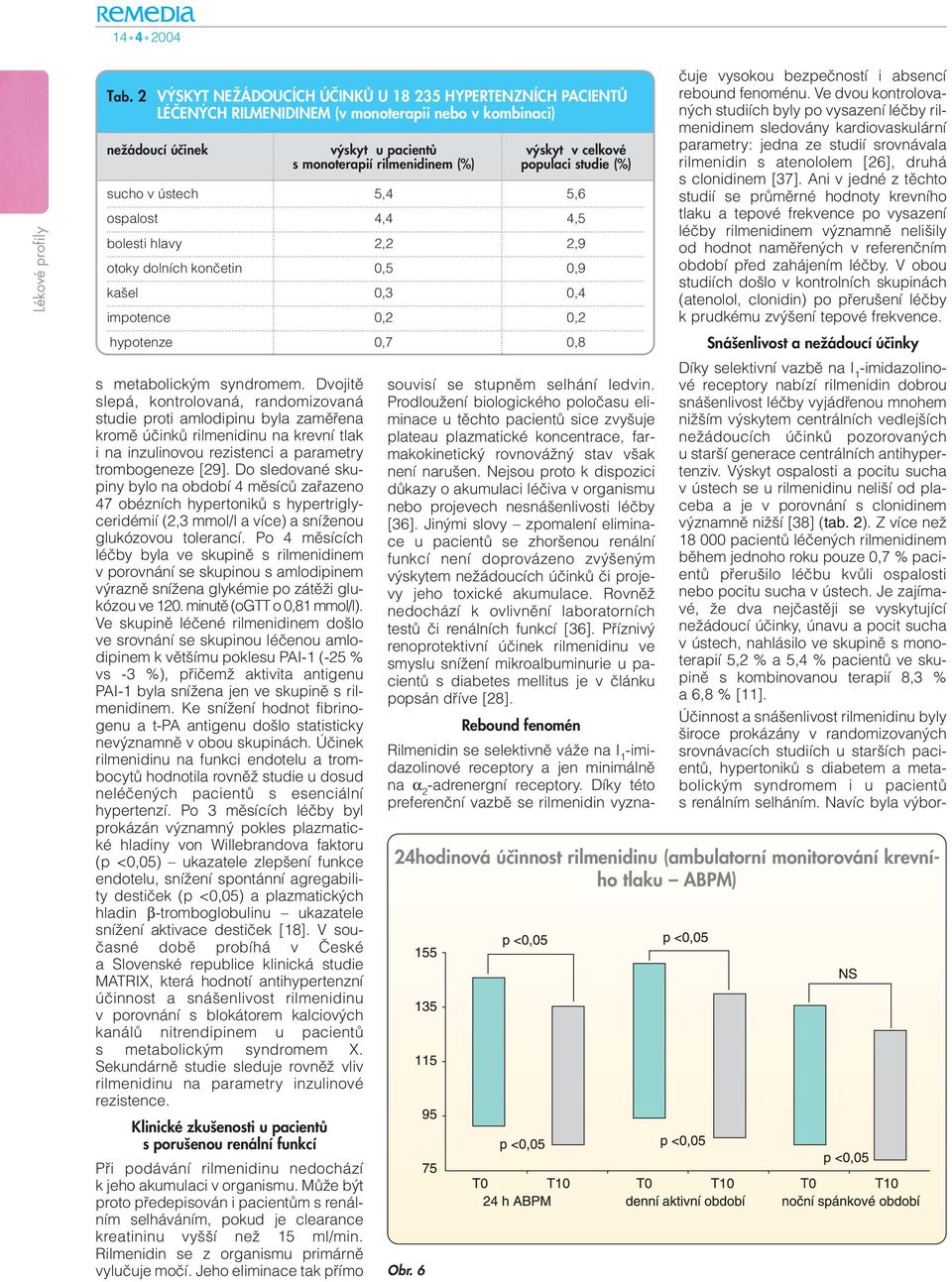 Dvojitû slepá, kontrolovaná, randomizovaná studie proti amlodipinu byla zamûfiena kromû úãinkû rilmenidinu na krevní tlak i na inzulinovou rezistenci a parametry trombogeneze [29].
