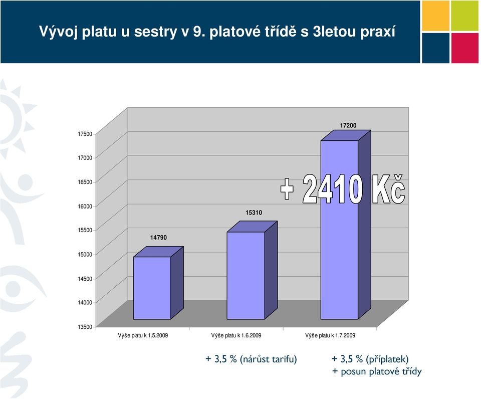 15500 14790 15000 14500 14000 13500 Výše platu k 1.5.2009 Výše platu k 1.