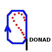 DIR, INTERCEPT, zvolit bod AAA FROM AAA 245 RAD/CRS OR HDG SEL TO BBB 115 RAD OR 335 CRS ACTIVATE Vyčkávání HOLDING Vloží vyčkávání nad zvoleným bodem DONAD, bod je označen písmenem H.