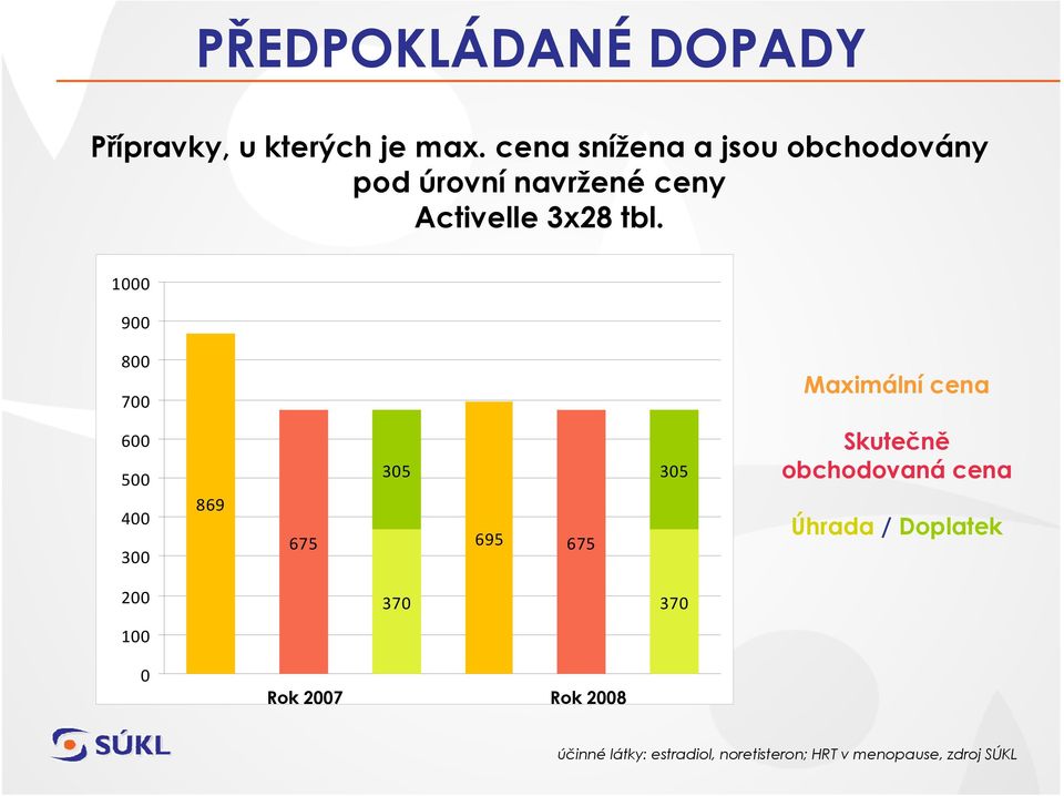 1000 900 800 700 Maximální cena 600 500 400 300 869 675 305 695 675 305 Skutečně
