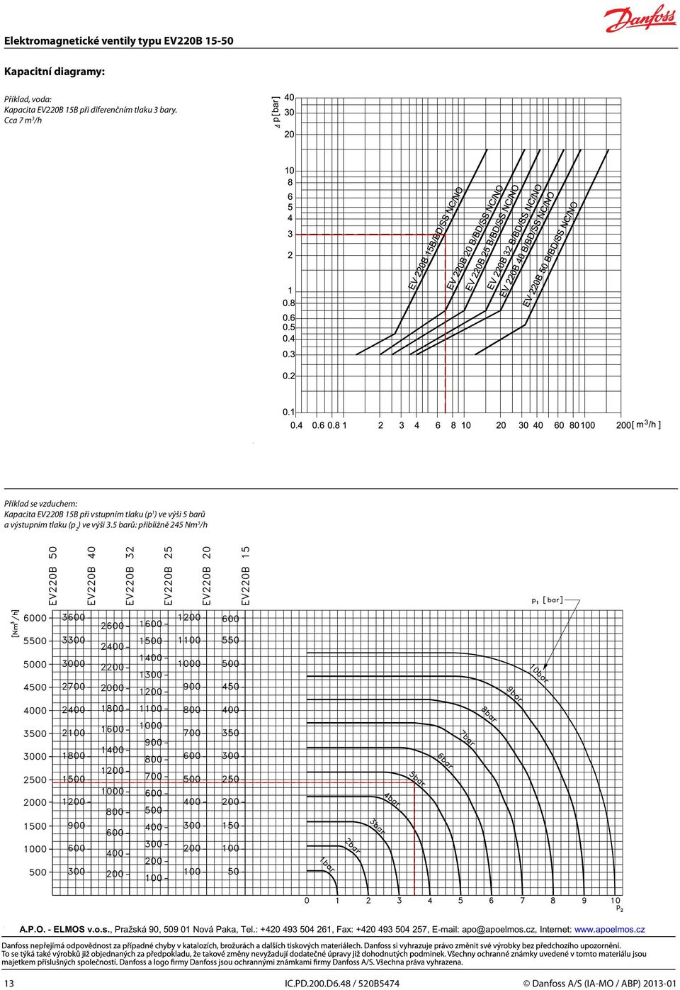 (p 2 ) ve výši 3.5 barů: přibližně 245 Nm 3 /h A.P.O. - ELMOS v.o.s., Pražská 90, 509 01 Nová Paka, Tel.