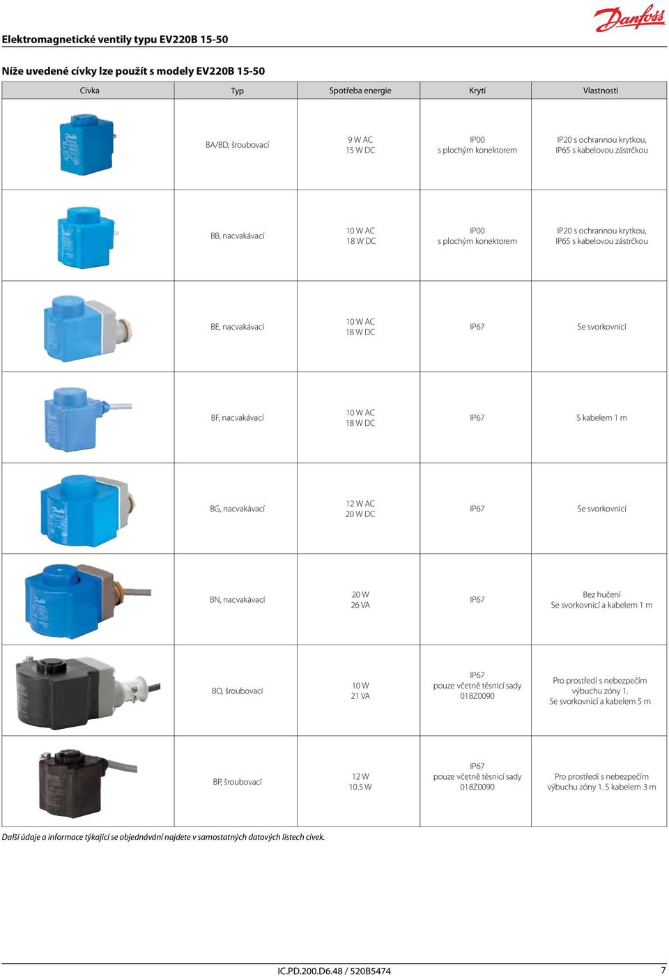 W DC IP67 S kabelem 1 m BG, nacvakávací 12 W AC 20 W DC IP67 Se svorkovnicí BN, nacvakávací 20 W 26 VA IP67 Bez hučení Se svorkovnicí a kabelem 1 m BO, šroubovací 10 W 21 VA IP67 pouze včetně těsnicí