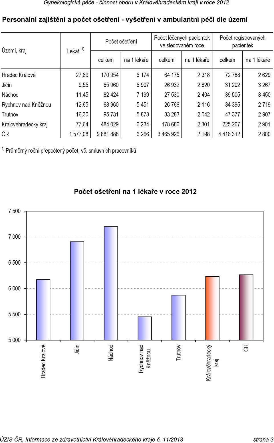 719 Trutnov 16,30 95 731 5 873 33 283 2 042 47 377 2 907 Královéhradecký kraj 77,64 484 029 6 234 178 686 2 301 225 267 2 901 1 577,08 9 881 888 6 266 3 465 926 2 198 4 416 312 2 800 1) Průměrný