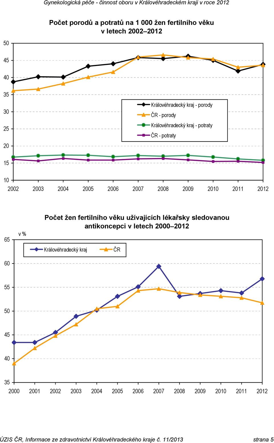 fertilního věku užívajících lékařsky sledovanou antikoncepci v letech 2000 2012 Královéhradecký kraj 60 55 50 45 40 35 2000