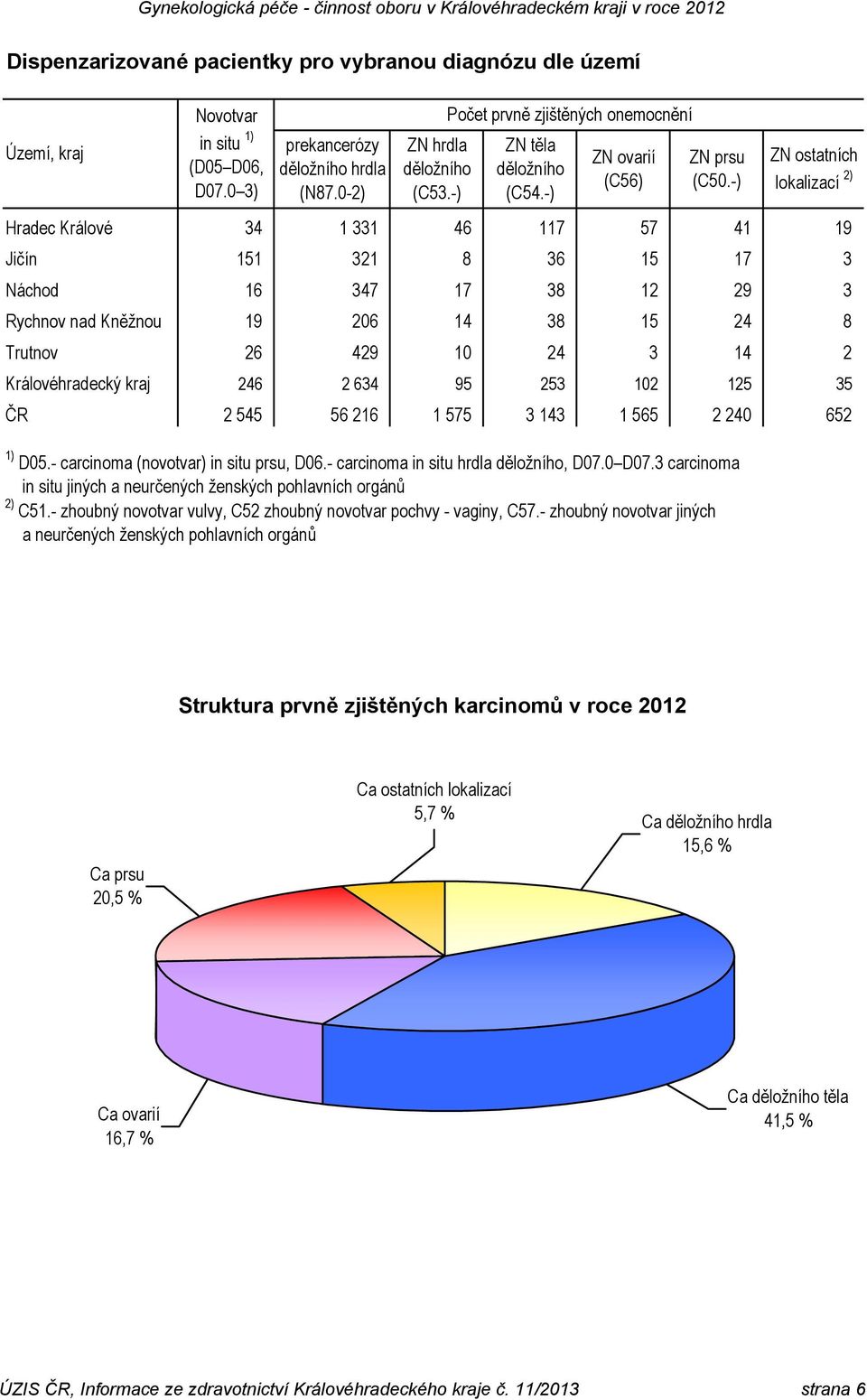 -) ZN ostatních lokalizací 2) Hradec Králové 34 1 331 46 117 57 41 19 Jičín 151 321 8 36 15 17 3 Náchod 16 347 17 38 12 29 3 Rychnov nad Kněžnou 19 206 14 38 15 24 8 Trutnov 26 429 10 24 3 14 2