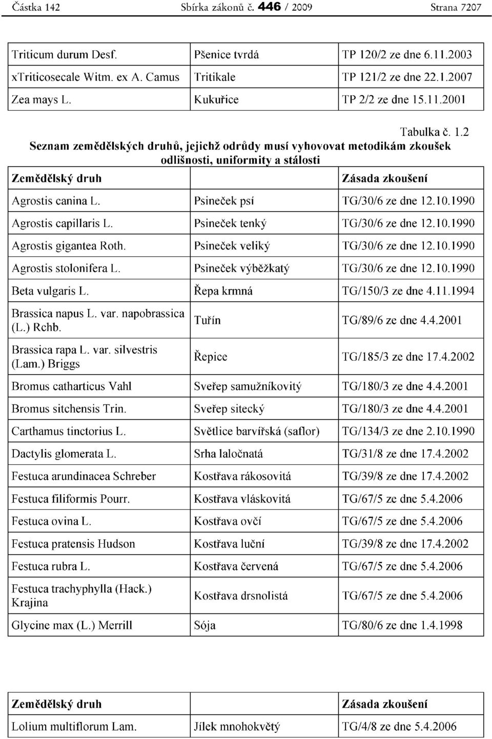 t t ' I ti 0 isnos I, um ornnty a s a os I Zasada zkouseui Agrostis canina L. Psinecek psi TG/30/6 ze dne 12.10.1990 Agrostis capillaris L. Psinecek tenky TG/30/6 ze dne 12.10.1990 Agrostis gigantea Roth.