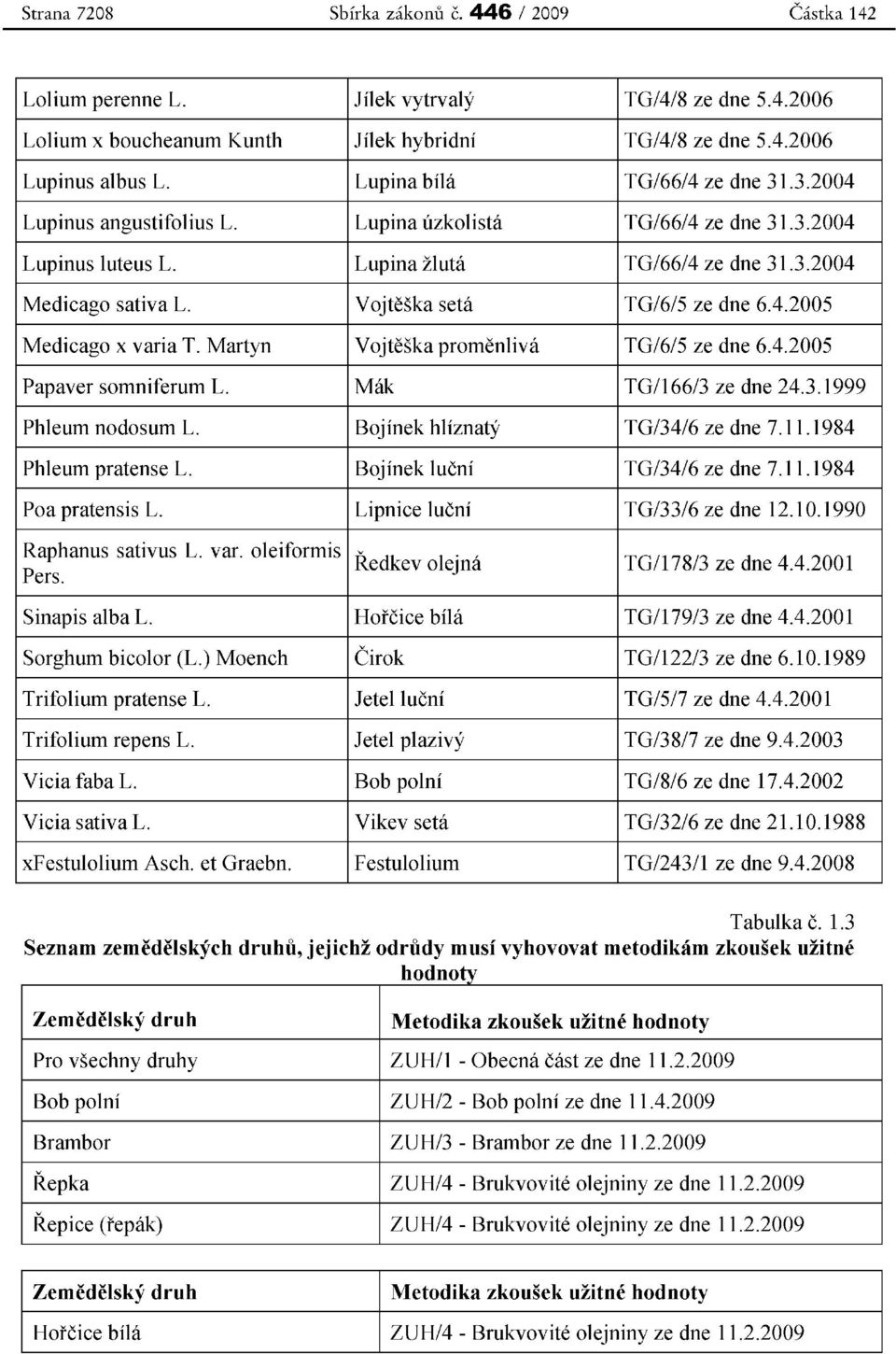 Vojteska seta TG/6/5 ze dne 6.4.2005 Medicago x varia T. Martyn Vojteska promenliva TG/6/5 ze dne 6.4.2005 Papaver somniferum L. Mak TG/166/3 ze dne 24.3.1999 Phleum nodosum L.