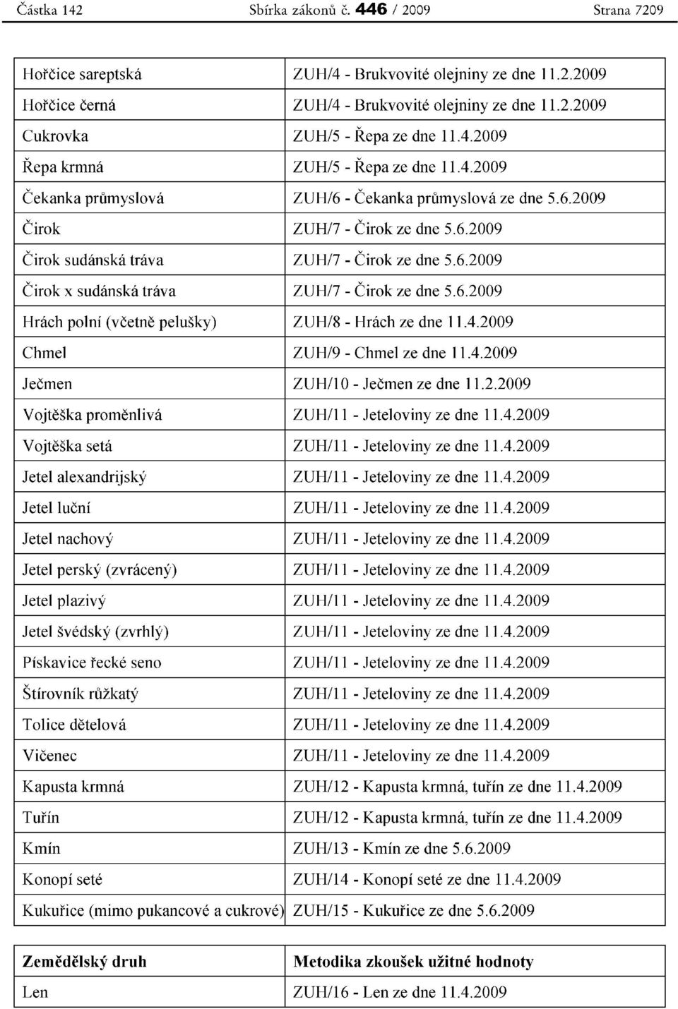 6.2009 Hrach polni (vcetne pelusky) ZUH/8 - Hrach ze dne 11.4.2009 Chmel ZUH/9 - Chmel ze dne 11.4.2009 Jecmen ZUH/I0 - Jecmen ze dne 11.2.2009 Vojteska promenliva ZUH/ll - Jeteloviny ze dne 11.4.2009 Vojteska seta ZUH/11 - Jeteloviny ze dne 11.
