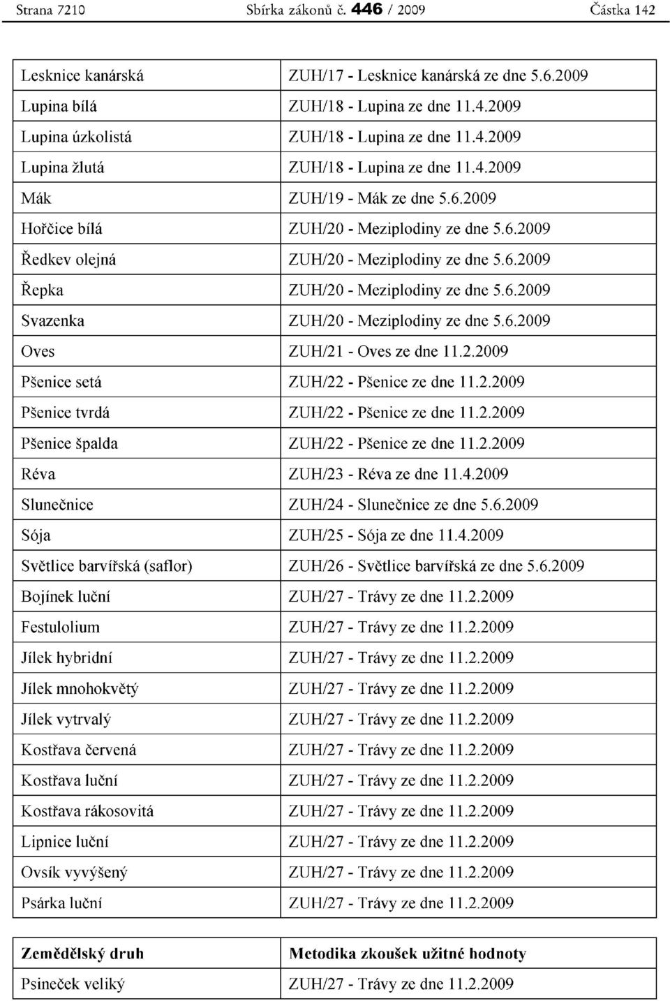 6.2009 Svazenka ZUH/20 - Meziplodiny ze dne 5.6.2009 Oves ZUH/21 - Oves ze dne 11.2.2009 Psenice seta ZUH/22 - Psenice ze dne 11.2.2009 Psenice tvrda ZUH/22 - Psenice ze dne 11.2.2009 Psenice spalda ZUH/22 - Psenice ze dne 11.