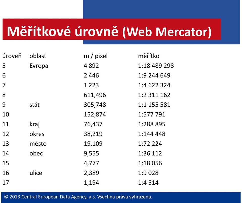 581 10 152,874 1:577 791 11 kraj 76,437 1:288 895 12 okres 38,219 1:144 448 13 město