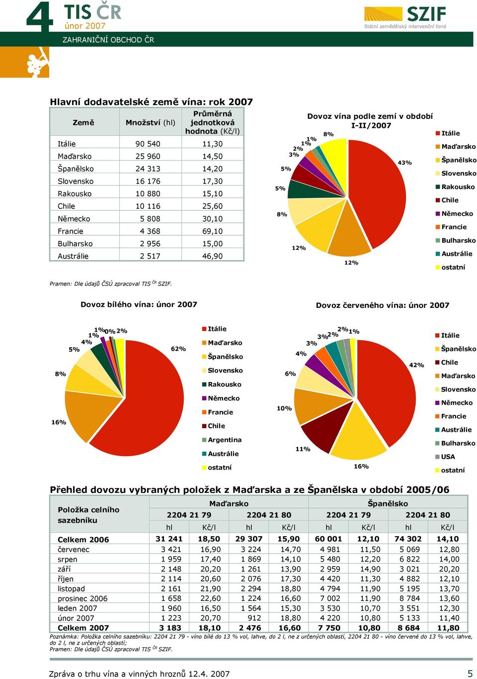 Itálie Maďarsko Španělsko Slovensko Rakousko Chile Německo Francie Bulharsko Austrálie ostatní Dovoz bílého vína: Dovoz červeného vína: 1% 1% 0%2% 4% 5% 62% 8% 16% Itálie Maďarsko Španělsko Slovensko