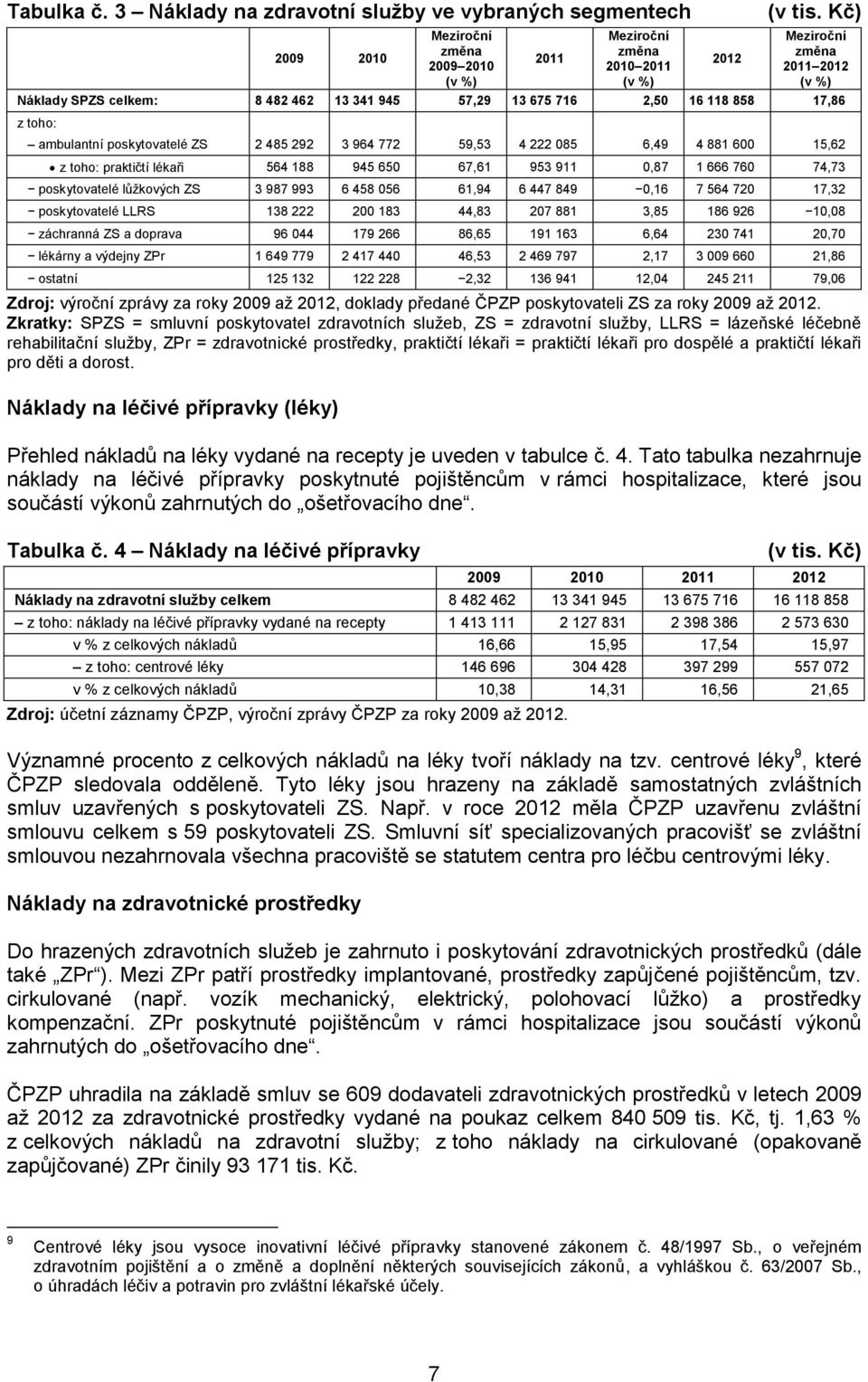 600 15,62 z toho: praktičtí lékaři 564 188 945 650 67,61 953 911 0,87 1 666 760 74,73 poskytovatelé lůžkových ZS 3 987 993 6 458 056 61,94 6 447 849 0,16 7 564 720 17,32 poskytovatelé LLRS 138 222