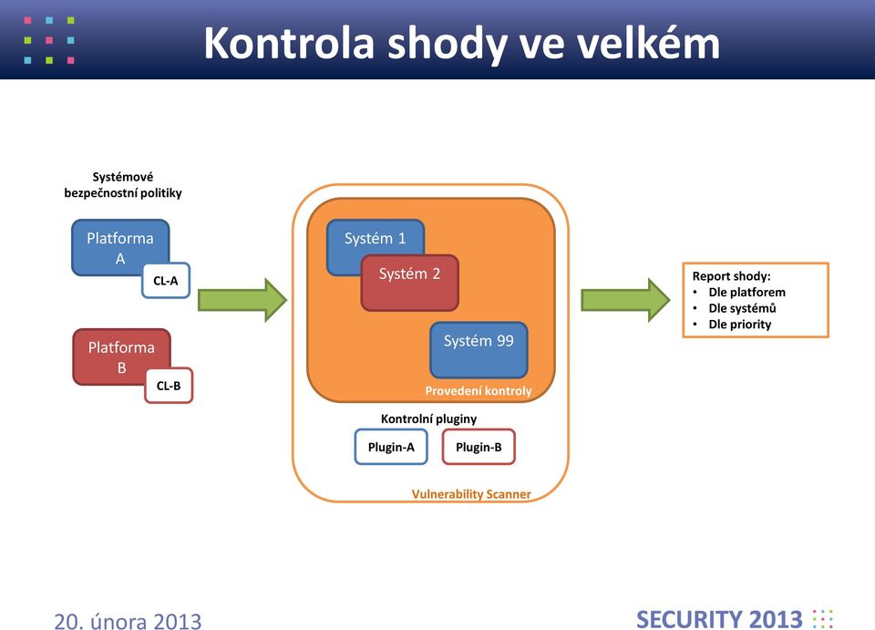 Provedení kontroly Kontrolní pluginy Report shody: Dle