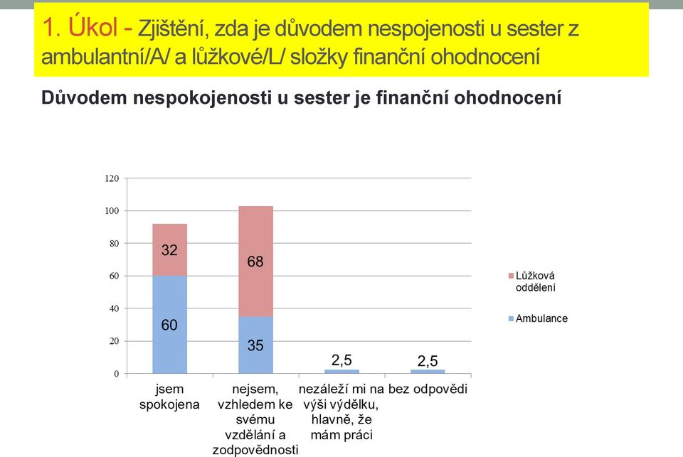 lůžkové/l/ složky finanční ohodnocení