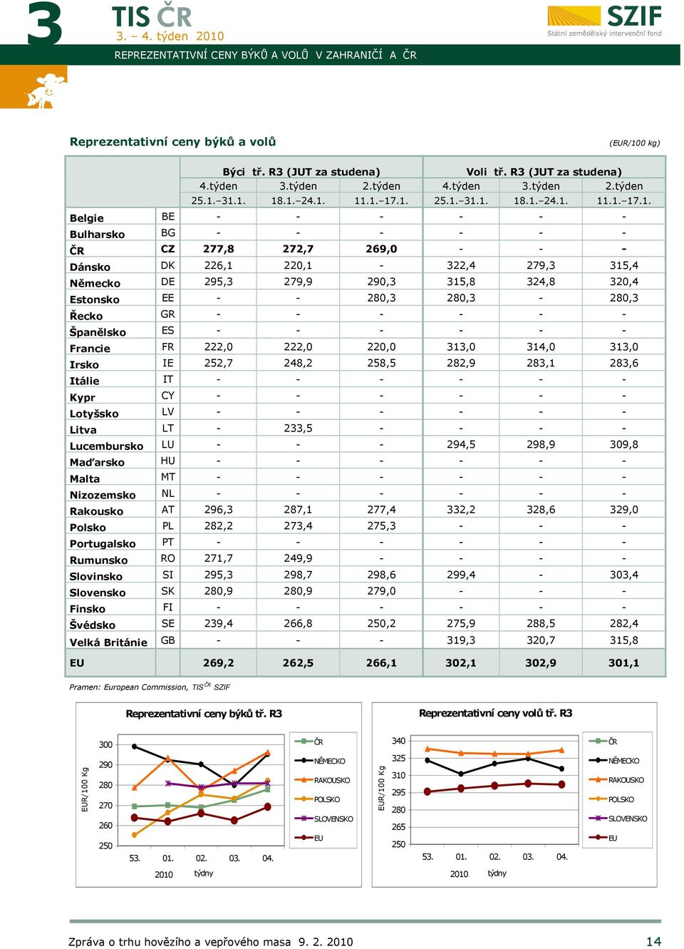 315,8 324,8 320,4 Estonsko EE - - 280,3 280,3-280,3 Řecko GR - - - - - - Španělsko ES - - - - - - Francie FR 222,0 222,0 220,0 313,0 314,0 313,0 Irsko IE 252,7 248,2 258,5 282,9 283,1 283,6 Itálie IT
