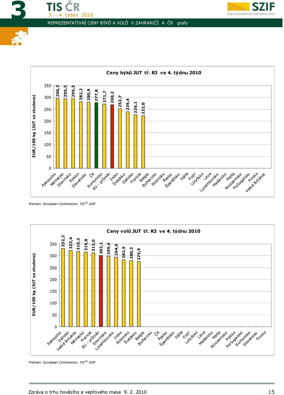 332,2 322,4 319,3 Rakousko Dánsko Velká Británie 315,8 313,0 Pramen: European Commission, TIS SZIF 277,8 302,1 271,7 269,2 252,7 239,4 226,1 222,0 Slovinsko Polsko Slovensko Rumunsko EU - průměr