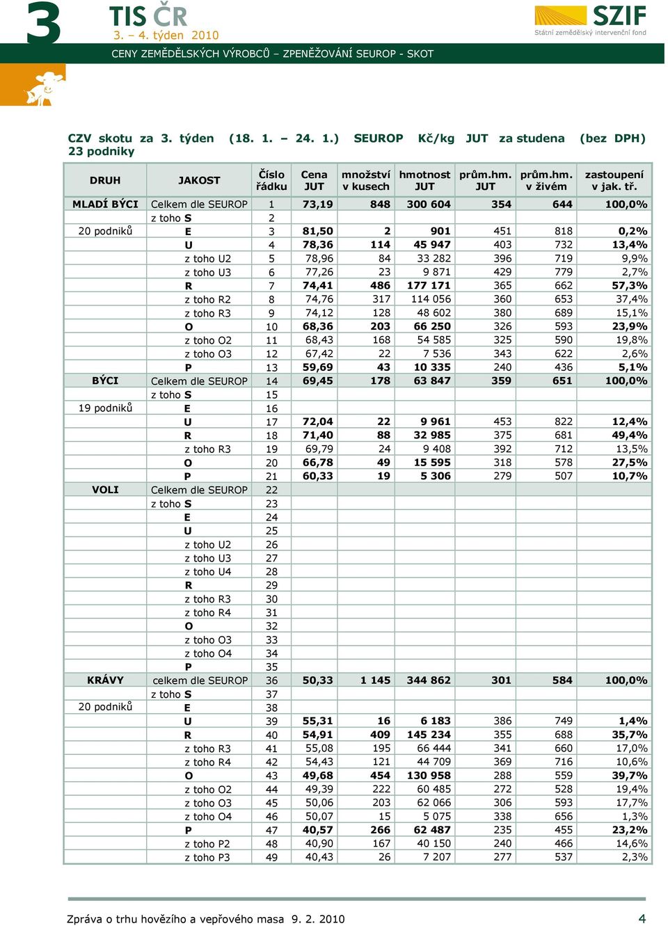 MLADÍ BÝCI Celkem dle SEUROP 1 73,19 848 300 604 354 644 100,0% z toho S 2 20 podniků E 3 81,50 2 901 451 818 0,2% U 4 78,36 114 45 947 403 732 13,4% z toho U2 5 78,96 84 33 282 396 719 9,9% z toho