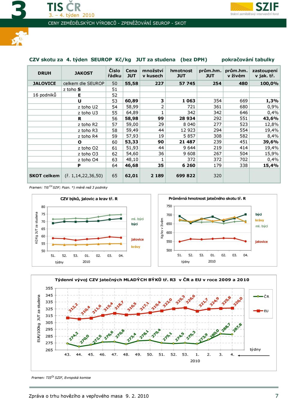 JALOVICE celkem dle SEUROP 50 55,58 227 57 745 254 480 100,0% z toho S 51 16 podniků E 52 U 53 60,89 3 1 063 354 669 1,3% z toho U2 54 58,99 2 721 361 680 0,9% z toho U3 55 64,89 1 342 342 646 0,4% R
