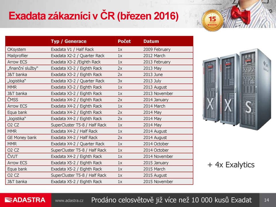 Eighth Rack 1x 2013 August J&T banka Exadata X3-2 / Eighth Rack 1x 2013 November ČMSS Exadata X4-2 / Eighth Rack 2x 2014 January Arrow ECS Exadata X4-2 / Eighth Rack 1x 2014 March Equa bank Exadata