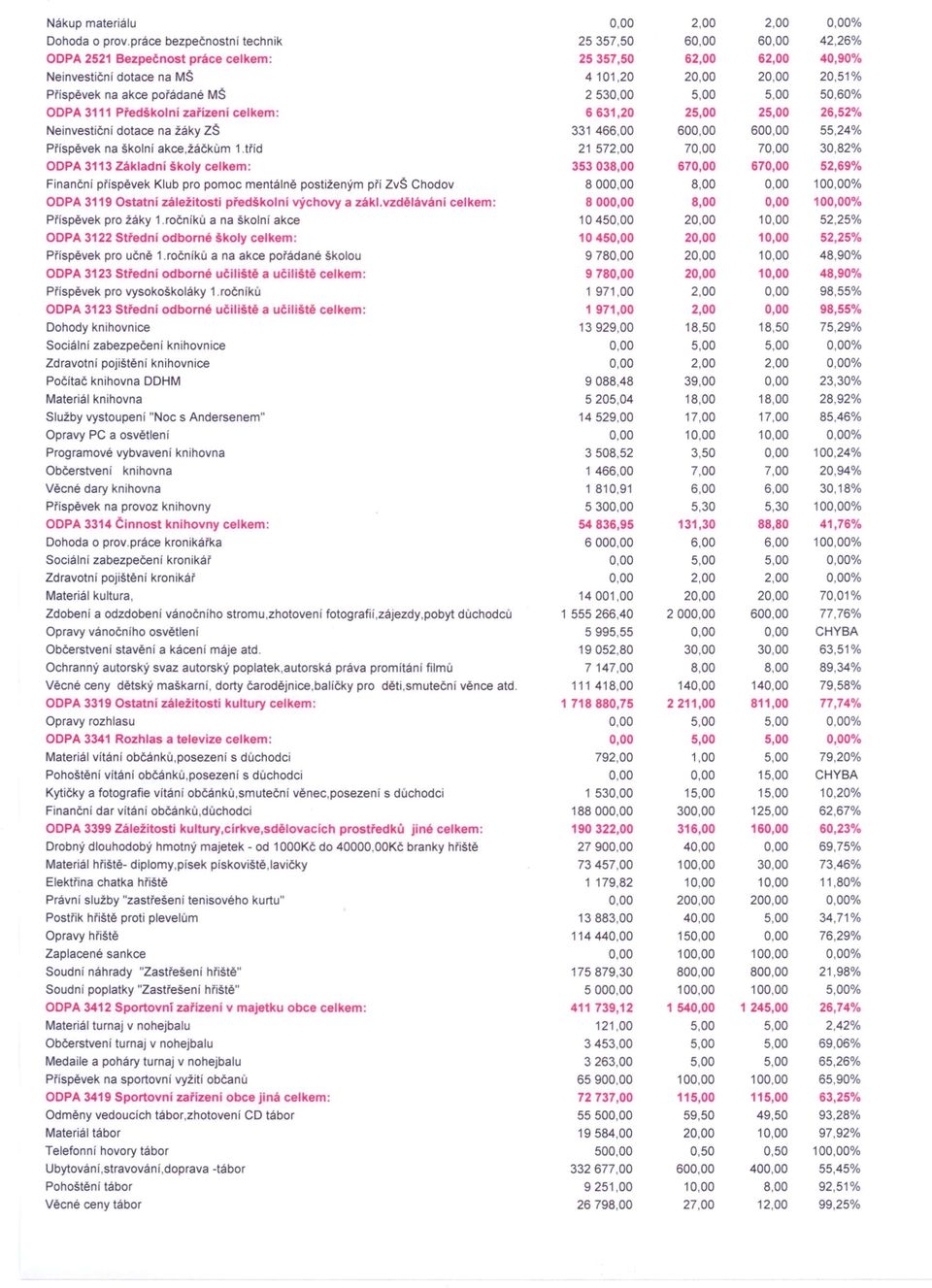 Předškolní zařízení celkem: 6631,20 2 2 26,52% Neinvestiční dotace na žáky ZŠ 33146 60 60 55,24% Příspěvek na školní akce,žáčkům t.