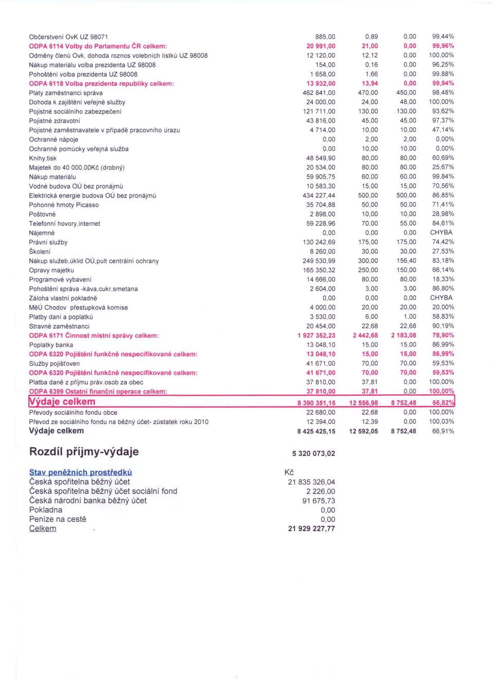 Dohoda k zajištění veřejné služby 2400 24,00 4 10% Pojistné sociálniho zabezpečení 12171 13 13 93,62% Pojistné zdravotni 4381 4 4 97,37% Pojistné zaměstnavatele v případě pracovního úrazu 4714,00 1 1